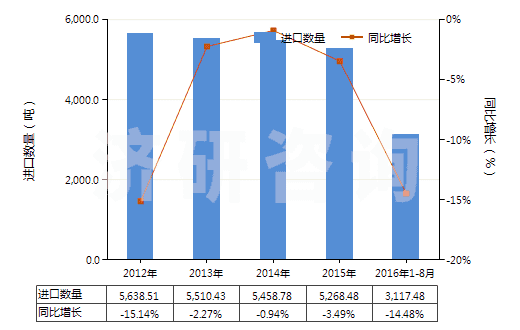 2012-2016年8月中國未加強或其他材料合制硫化橡膠管(不帶附件、硬質(zhì)橡膠除外)(HS40091100)進(jìn)口量及增速統(tǒng)計
